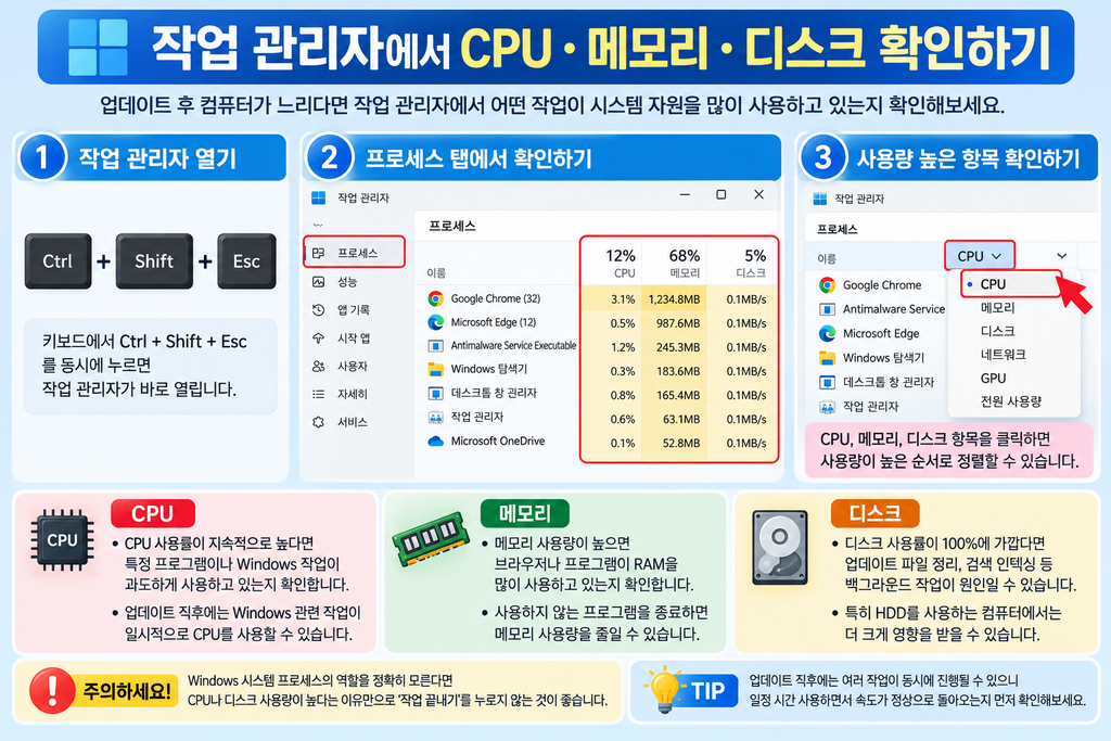 윈도우 작업 관리자에서 CPU 메모리 디스크 사용량 확인하는 방법