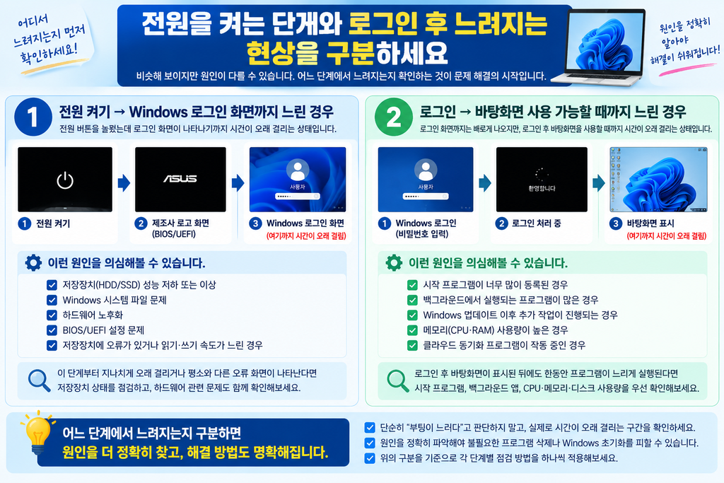 윈도우 부팅 전 단계와 로그인 후 느려지는 현상 구분 방법