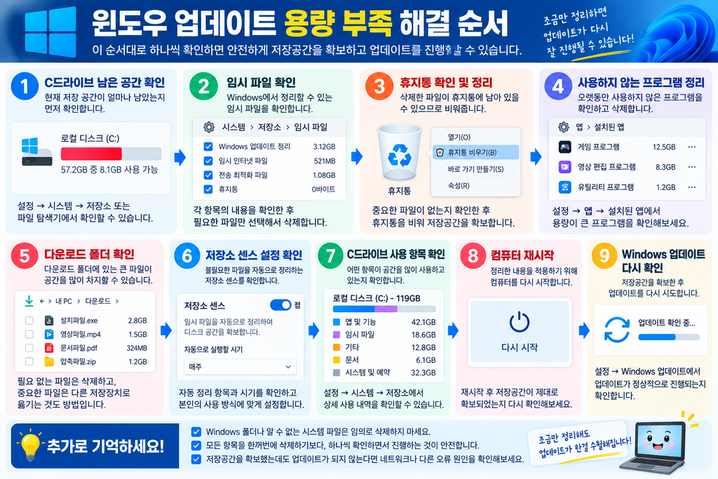 윈도우 업데이트 용량 부족 해결 순서와 C드라이브 공간 확보 방법