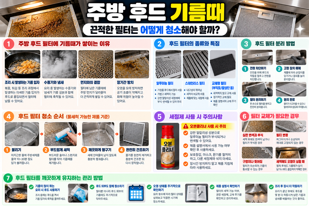 주방 후드 필터 종류와 기름때 청소 순서, 오븐클리너 사용 주의사항 및 필터 교체 기준을 정리한 인포그래픽