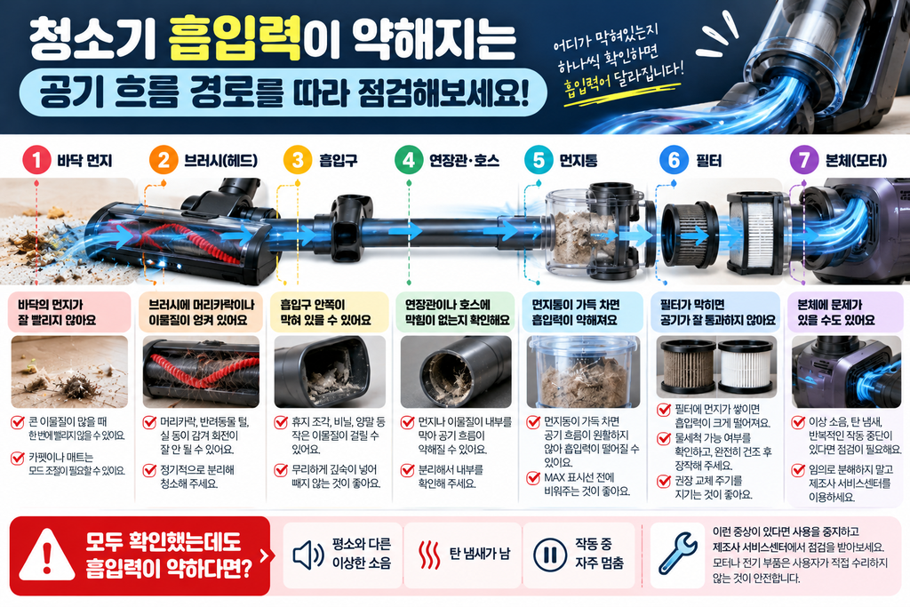 청소기 흡입력이 약할 때 공기 통로를 따라 점검하는 순서